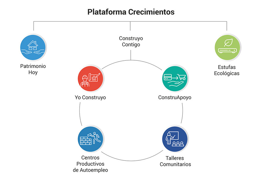 Plataforma Crecimientos