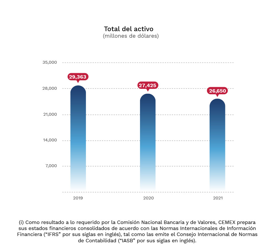 Gráfica: Total de Activos en millones de dólares